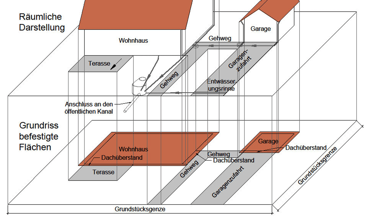 Gesplittete Abwassergebühr Slide 2